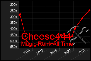 Total Graph of Cheese444