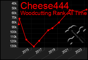 Total Graph of Cheese444