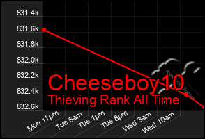 Total Graph of Cheeseboy10