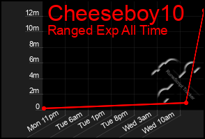 Total Graph of Cheeseboy10