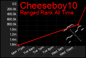 Total Graph of Cheeseboy10