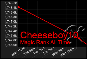 Total Graph of Cheeseboy10