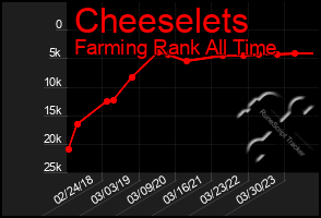 Total Graph of Cheeselets