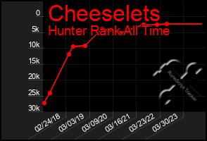 Total Graph of Cheeselets