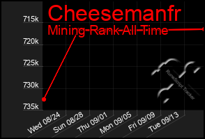 Total Graph of Cheesemanfr