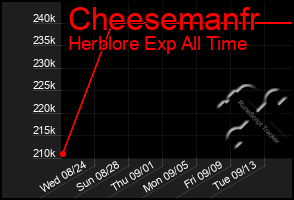 Total Graph of Cheesemanfr
