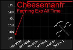 Total Graph of Cheesemanfr