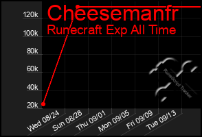 Total Graph of Cheesemanfr
