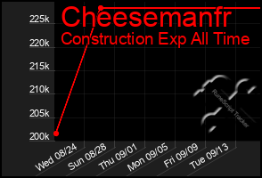 Total Graph of Cheesemanfr