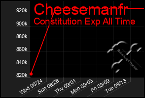Total Graph of Cheesemanfr