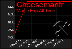 Total Graph of Cheesemanfr
