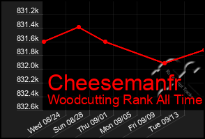 Total Graph of Cheesemanfr