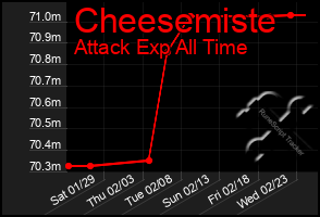 Total Graph of Cheesemiste