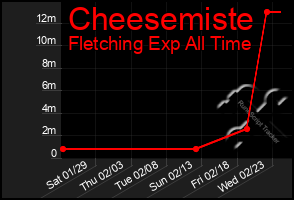 Total Graph of Cheesemiste