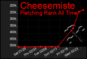 Total Graph of Cheesemiste