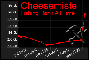 Total Graph of Cheesemiste