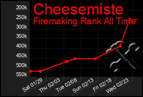 Total Graph of Cheesemiste