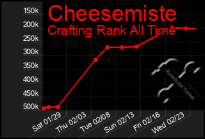 Total Graph of Cheesemiste