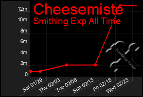 Total Graph of Cheesemiste