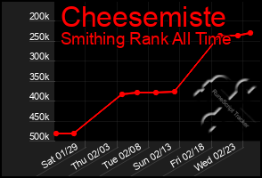 Total Graph of Cheesemiste