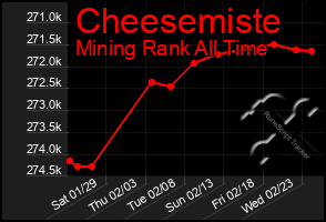 Total Graph of Cheesemiste