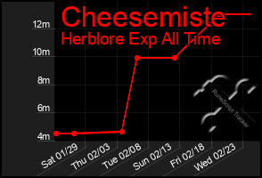 Total Graph of Cheesemiste