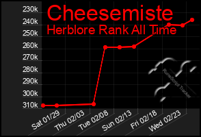 Total Graph of Cheesemiste