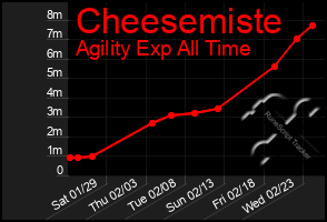 Total Graph of Cheesemiste