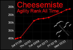 Total Graph of Cheesemiste