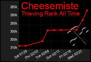 Total Graph of Cheesemiste