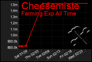 Total Graph of Cheesemiste