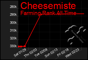 Total Graph of Cheesemiste