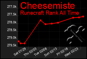 Total Graph of Cheesemiste