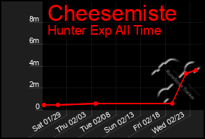 Total Graph of Cheesemiste