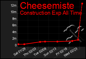 Total Graph of Cheesemiste