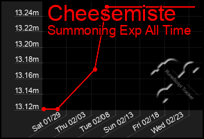 Total Graph of Cheesemiste