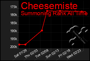 Total Graph of Cheesemiste