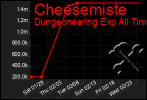 Total Graph of Cheesemiste