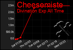 Total Graph of Cheesemiste