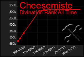 Total Graph of Cheesemiste