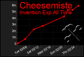 Total Graph of Cheesemiste