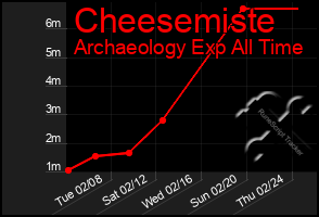 Total Graph of Cheesemiste