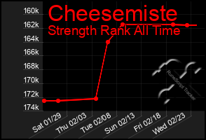 Total Graph of Cheesemiste