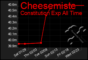 Total Graph of Cheesemiste