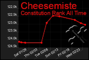 Total Graph of Cheesemiste