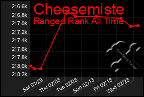 Total Graph of Cheesemiste