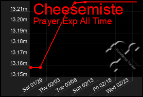 Total Graph of Cheesemiste