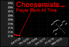 Total Graph of Cheesemiste