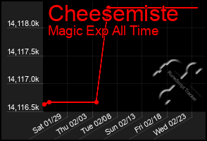 Total Graph of Cheesemiste