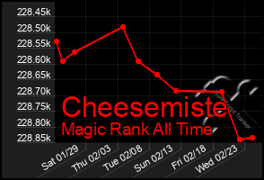 Total Graph of Cheesemiste